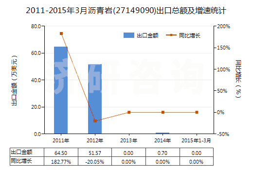 2011-2015年3月瀝青巖(27149090)出口總額及增速統(tǒng)計
